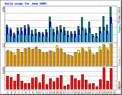 Juni 2005