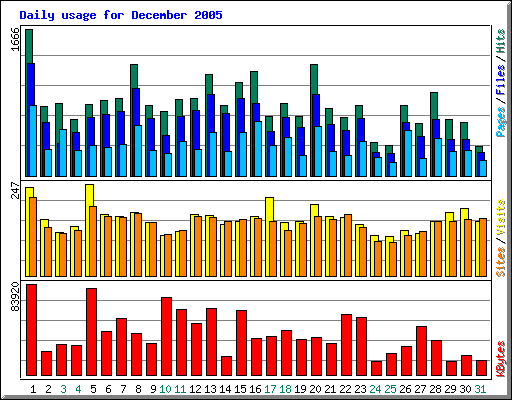 Dezember 2005