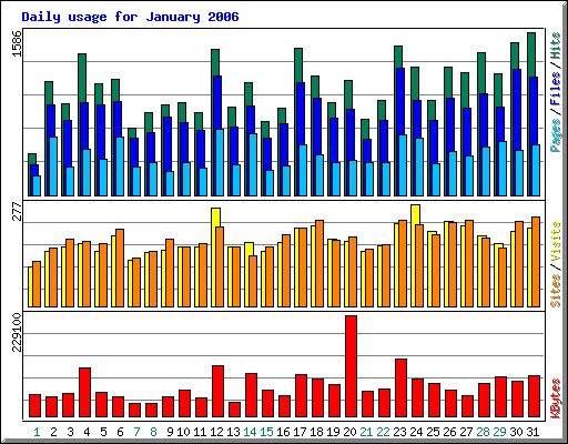 Januar 2006