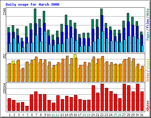 März 2006