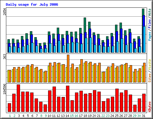 Juli 2006