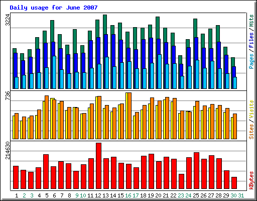 Juni 2007